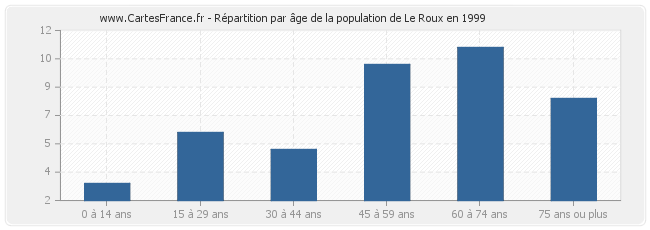 Répartition par âge de la population de Le Roux en 1999